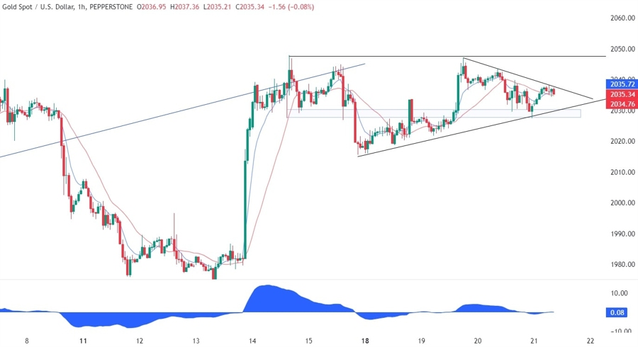 Gold Technical Analysis | Forexlive